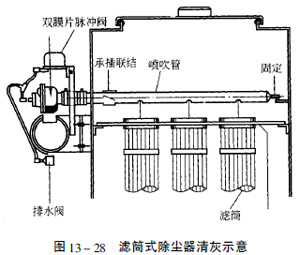 濾筒式除塵（chén）器清灰示意