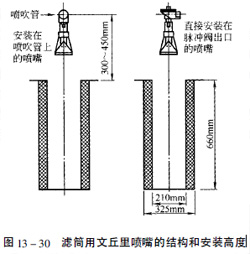 濾筒用（yòng）文丘裏噴嘴的（de）結構（gòu）和安裝高度